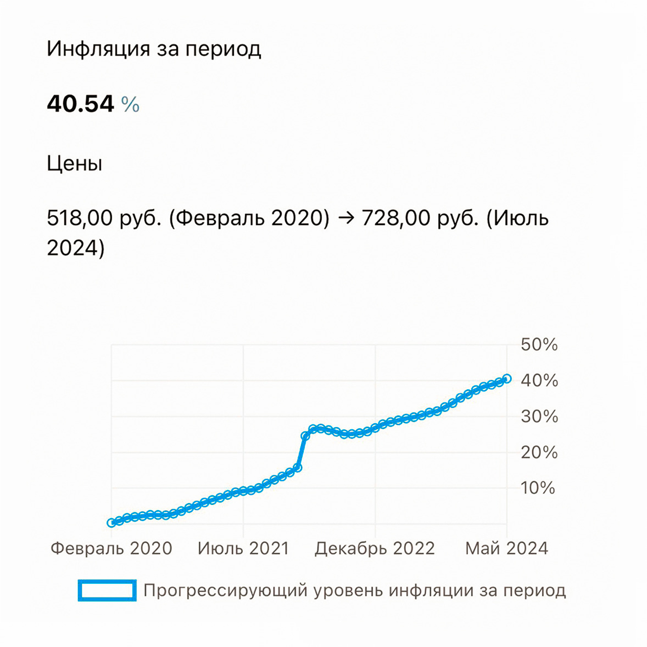 График роста инфляции